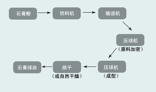 石膏粉压球工艺流程