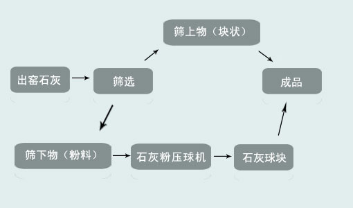 石灰粉压球工艺流程