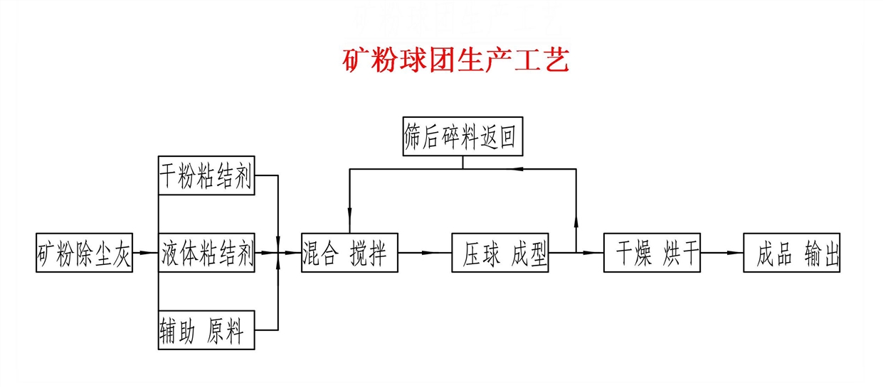 矿粉球团生产工艺